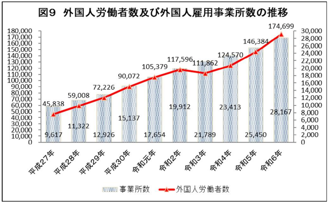 外国人労働者数及び外国人雇用事業所数の推移の棒グラフのイメージ